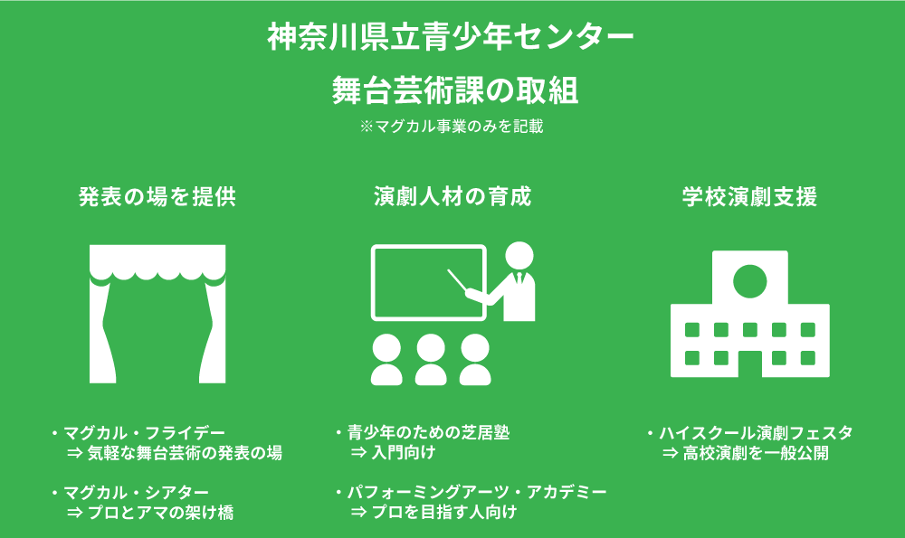 神奈川県立青少年センター　舞台芸術課の取組